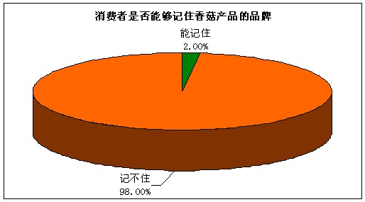 品牌營(yíng)銷(xiāo)是快速做大香菇產(chǎn)品市場(chǎng)的唯一方法